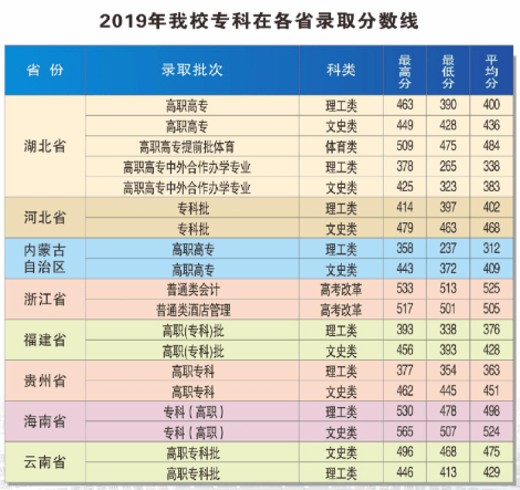2020武汉商学院录取分数线一览表（含2018-2019历年）