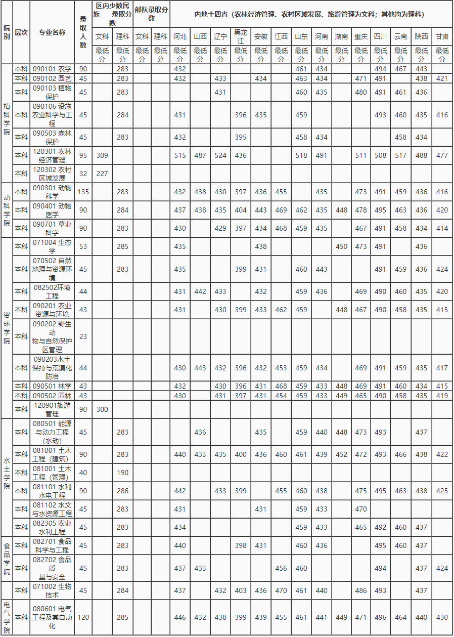 2020西藏农牧学院录取分数线一览表（含2018-2019历年）