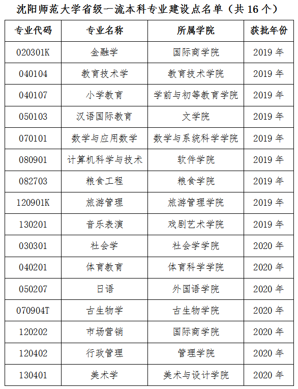 2019-2020年沈阳师范大学一流本科专业建设点名单31个（国家级+省级）