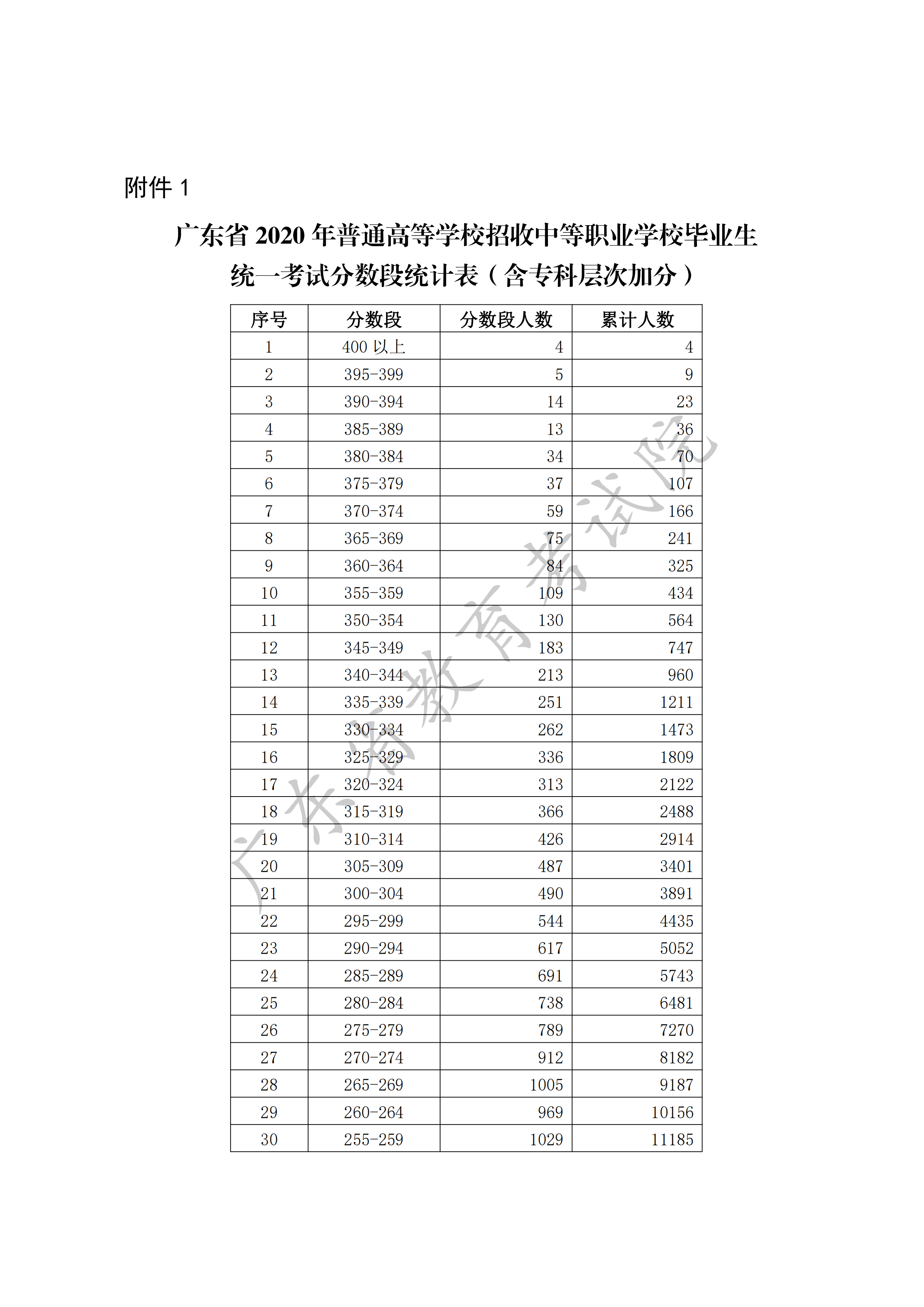 2020广东高考一分一段表（3+证书考试）
