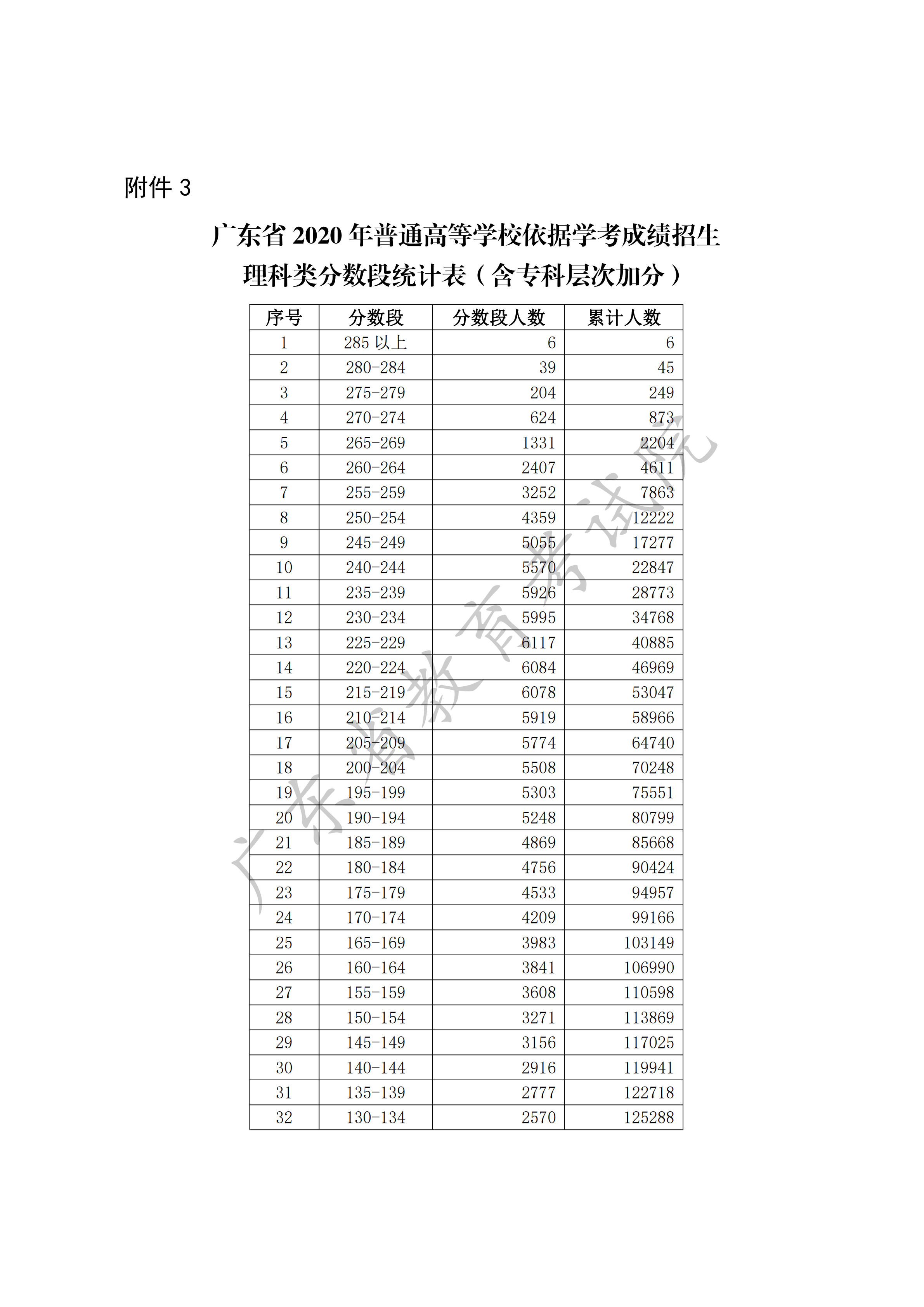 2020广东高考一分一段表（依据学考成绩理科）