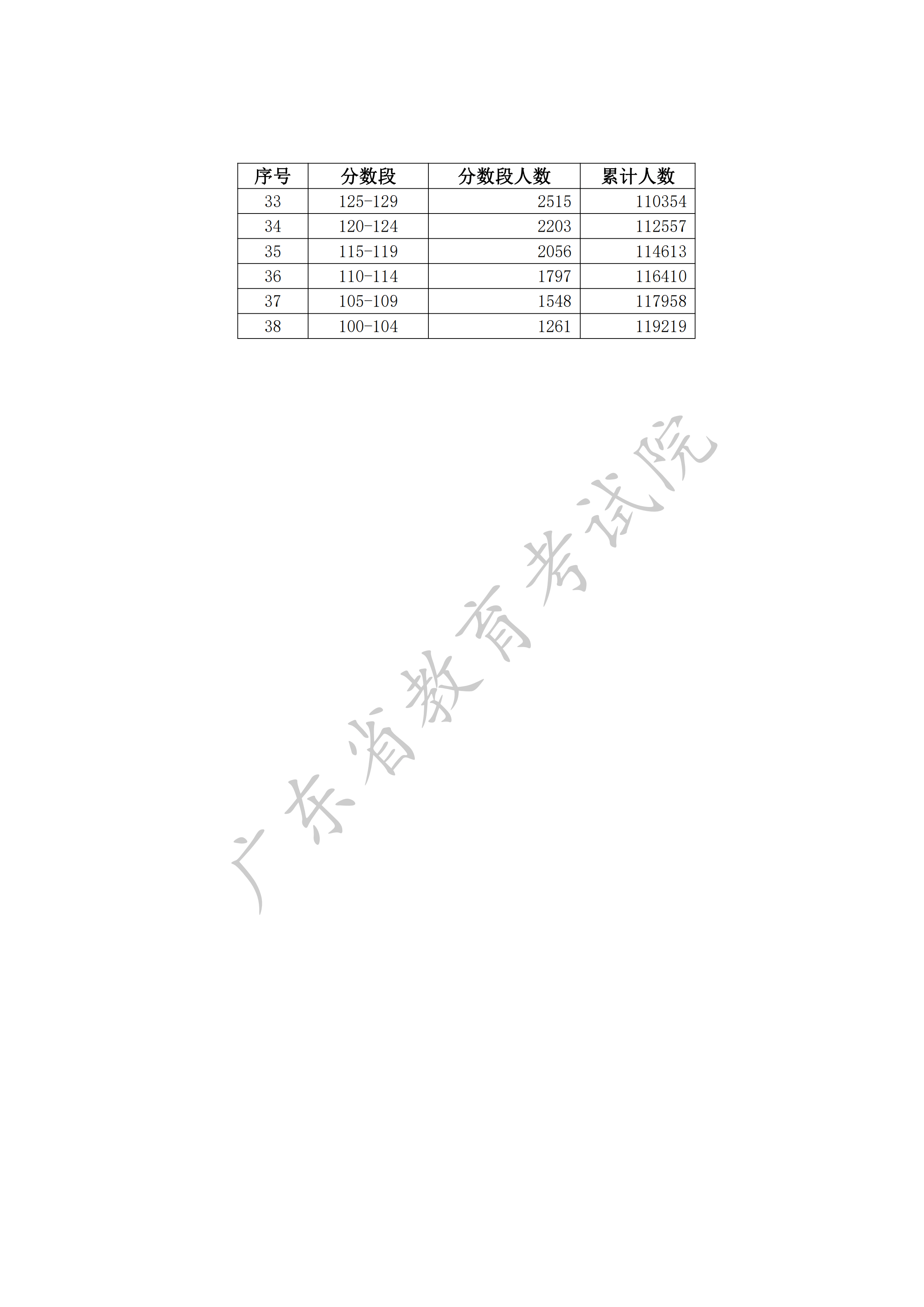 2020广东高考一分一段表（依据学考成绩文科）