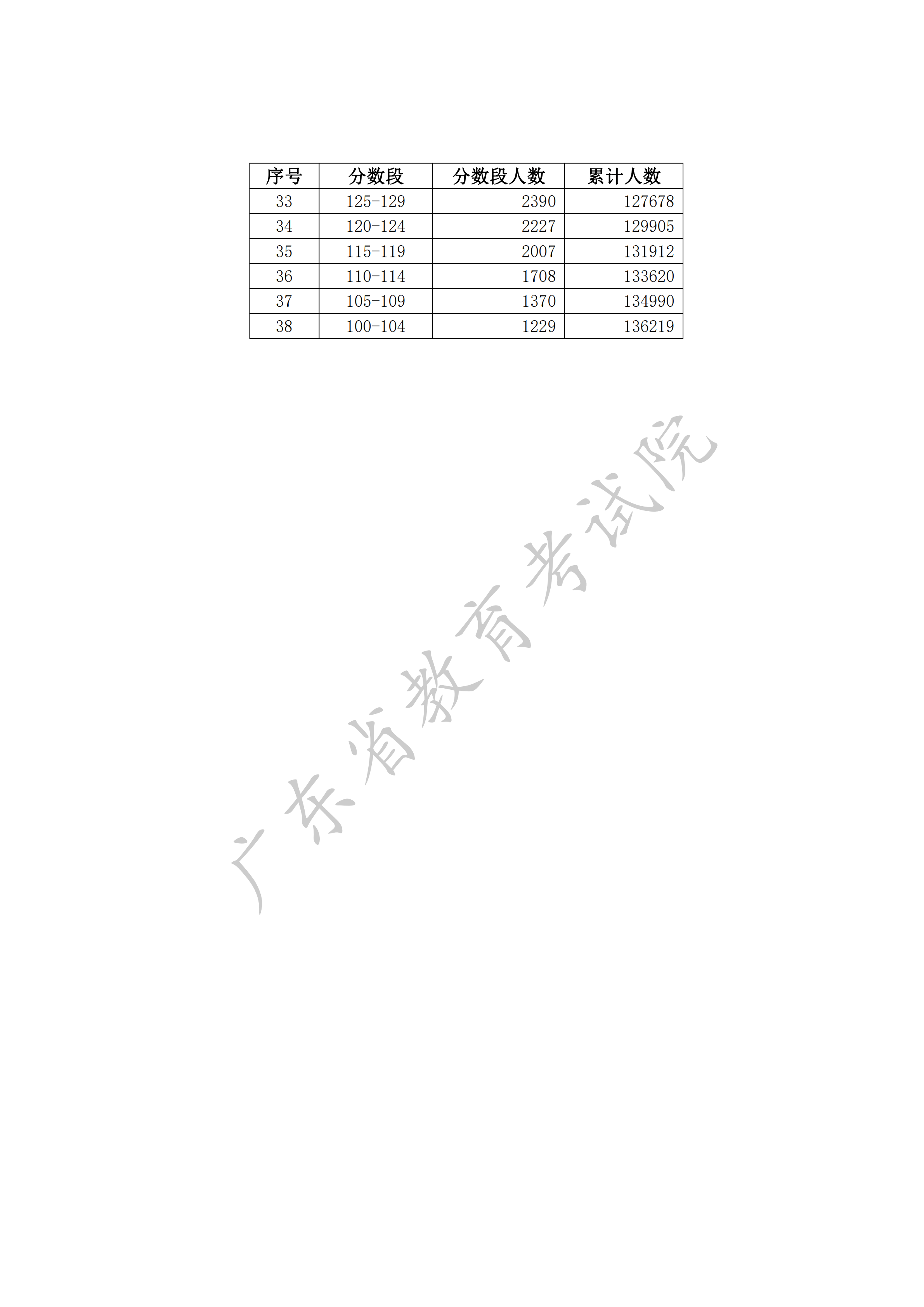 2020广东高考一分一段表（依据学考成绩理科）