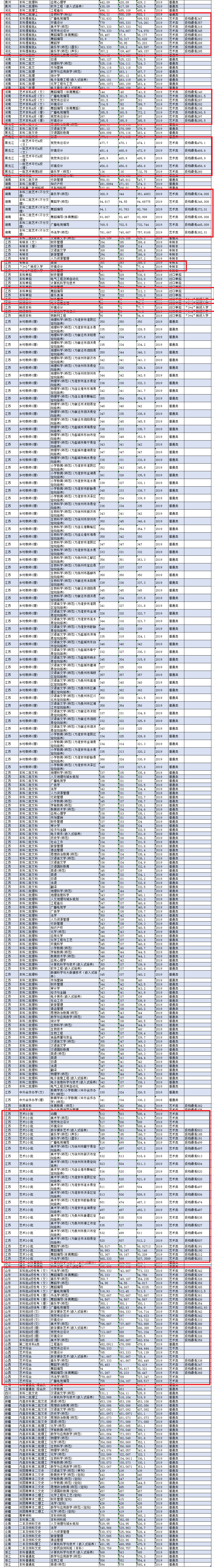 2019淮阴师范学院艺术类录取分数线汇总（含2017-2019历年）