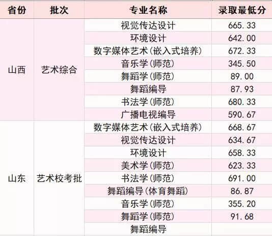 2019淮阴师范学院艺术类录取分数线汇总（含2017-2019历年）