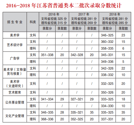 2019南京艺术学院艺术类录取分数线汇总（含2018-2019历年）