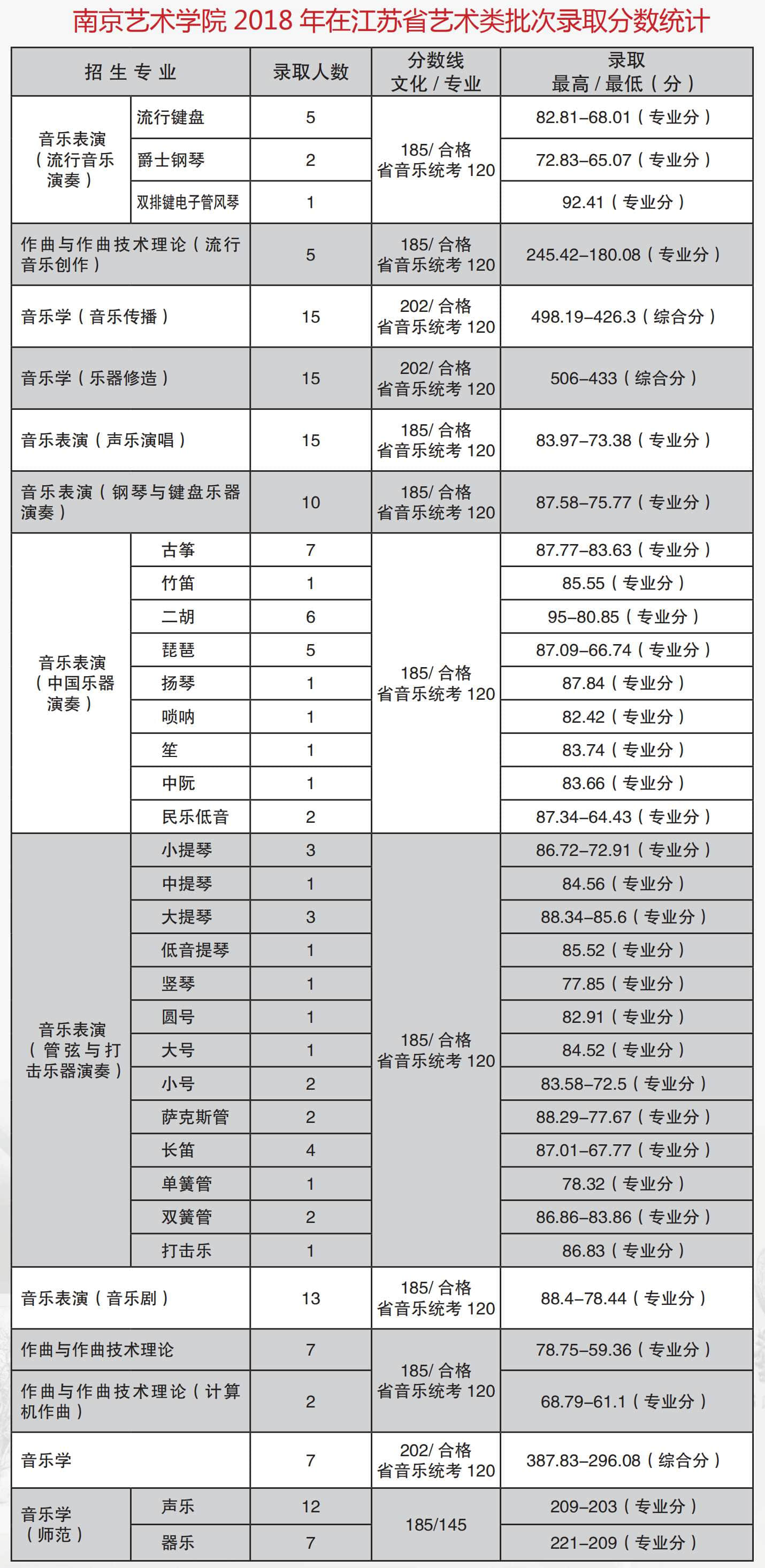 2019南京艺术学院艺术类录取分数线汇总（含2018-2019历年）