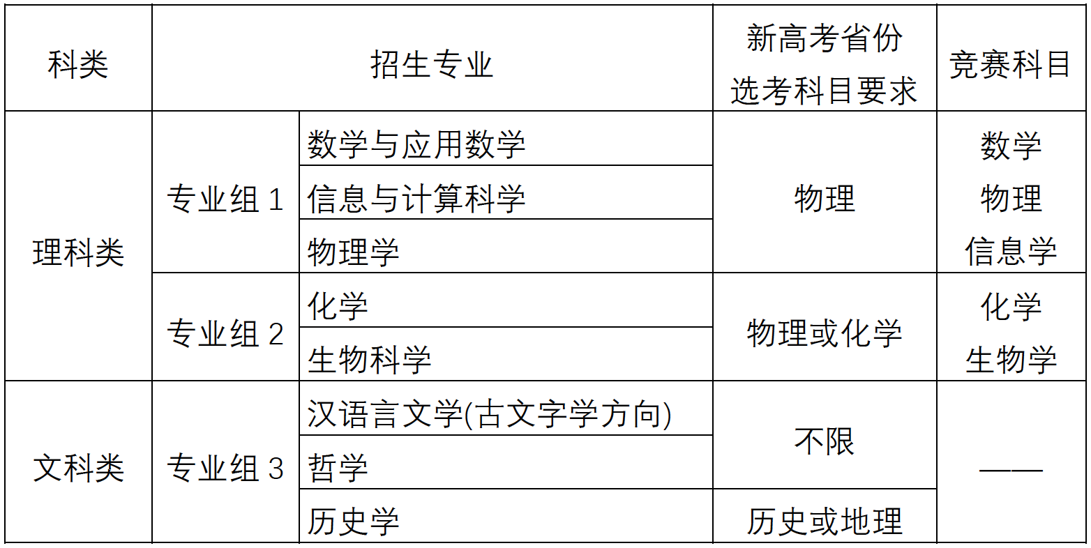 2020年南京大学强基计划招生简章（招生专业-报名条件）