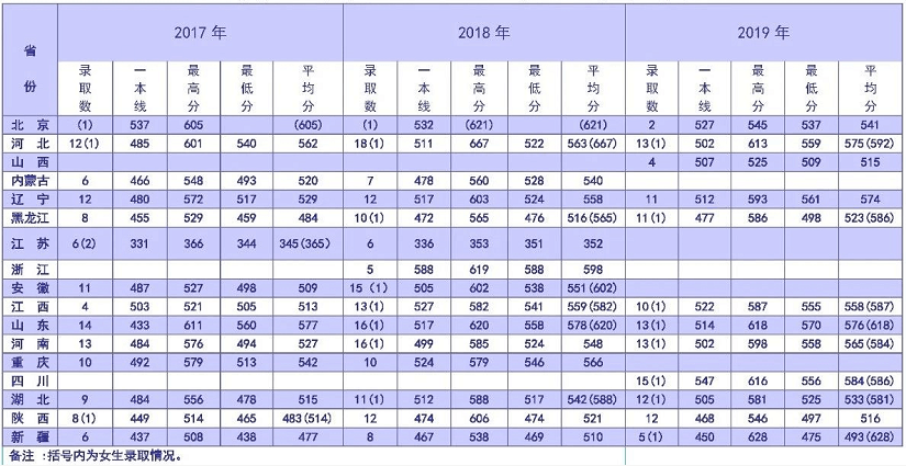 2020陆军防化学院录取分数线预估（含2017-2019历年）
