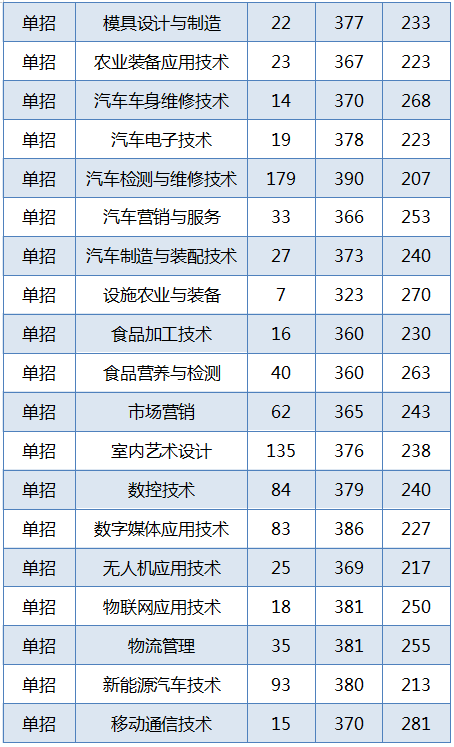 2020黑龙江农业工程职业学院录取分数线一览表（含2018-2019历年）