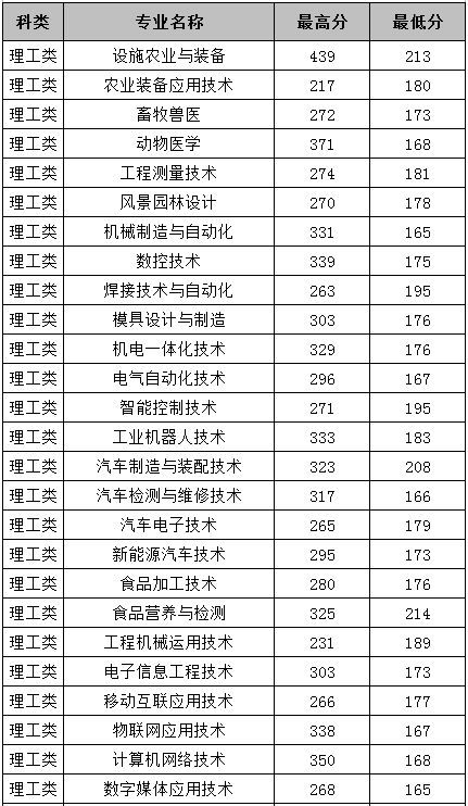 2020黑龙江农业工程职业学院录取分数线一览表（含2018-2019历年）