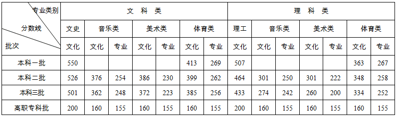 2020年湖南二本分数线公布（文科+理科）
