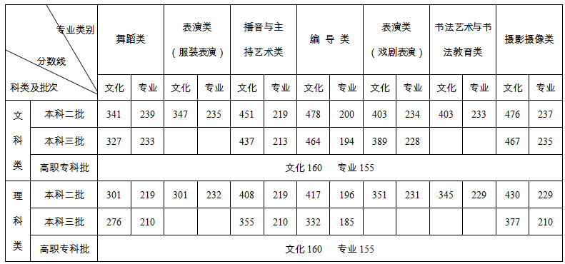 2020年湖南二本分数线公布（文科+理科）