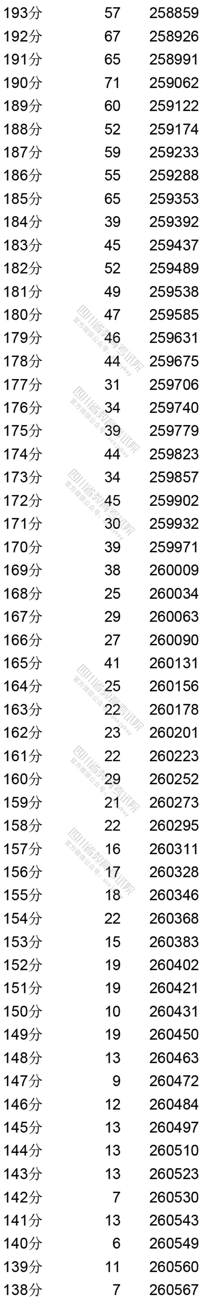 2020四川高考一分一段表及位次排名（理科）