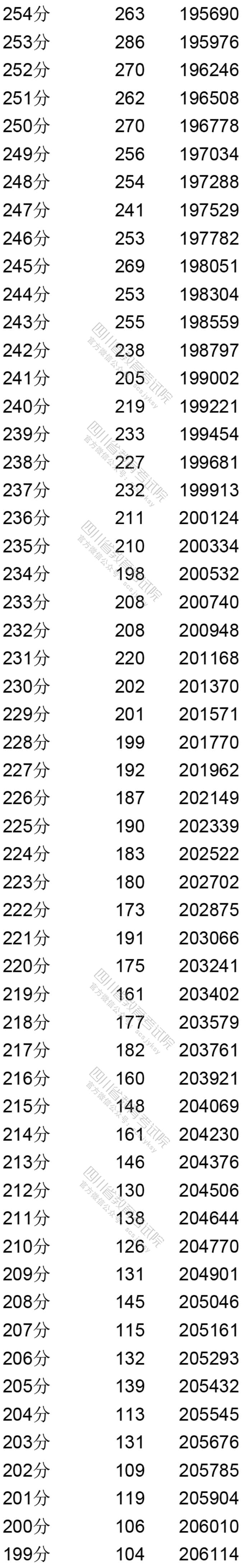 2020四川高考一分一段表及位次排名（文科）