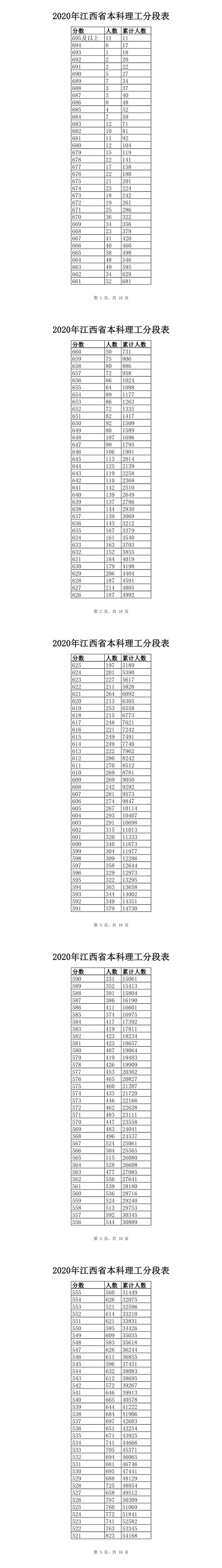 2020江西高考一分一段表及位次排名（理科）