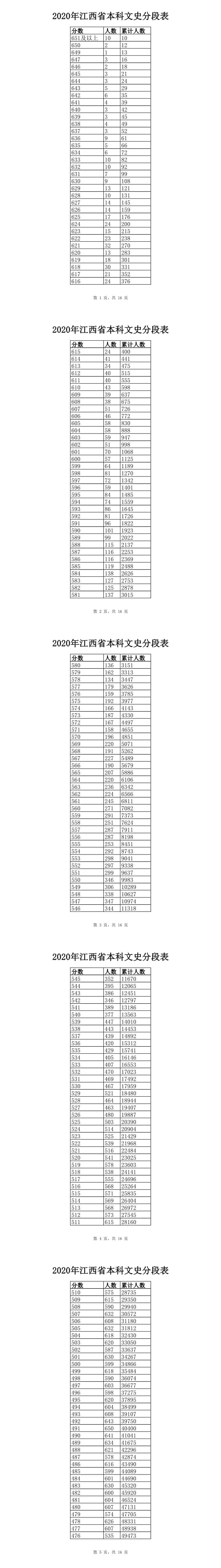2020江西高考一分一段表及位次排名（文科）