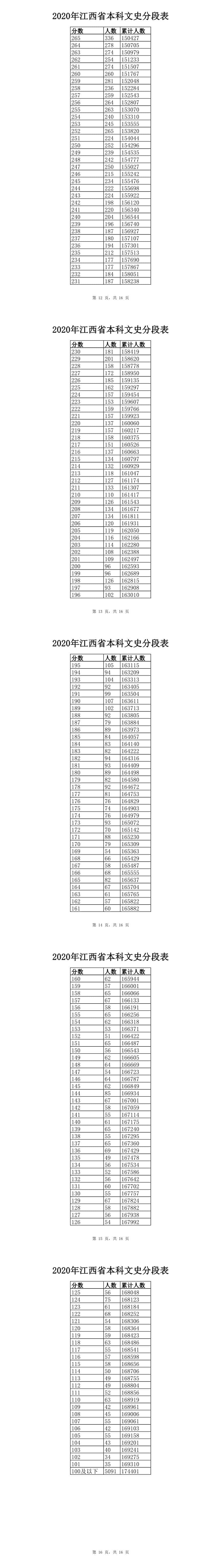 2020江西高考一分一段表及位次排名（文科）