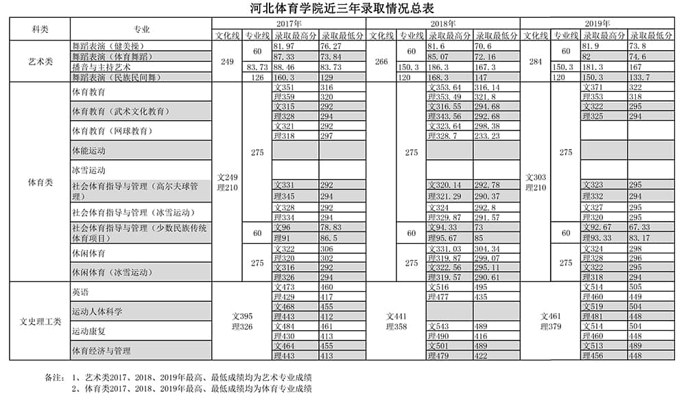 2019河北体育学院录取分数线一览表（含2018-2019历年）