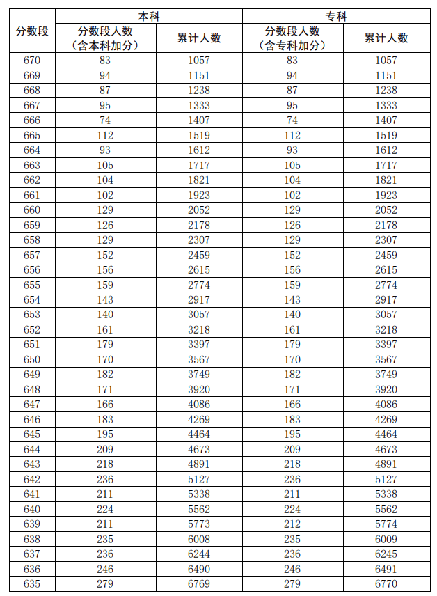 2020广东高考一分一段表及位次排名（理科）