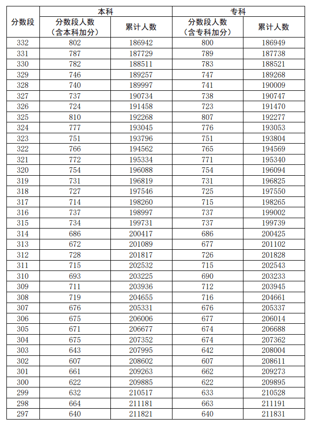 2020广东高考一分一段表及位次排名（文科）