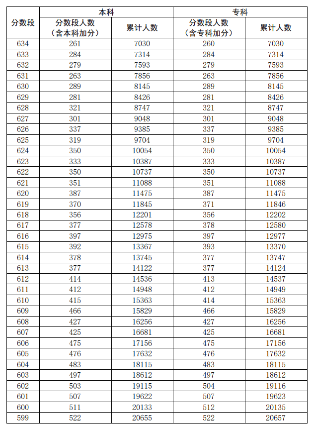2020广东高考一分一段表及位次排名（理科）