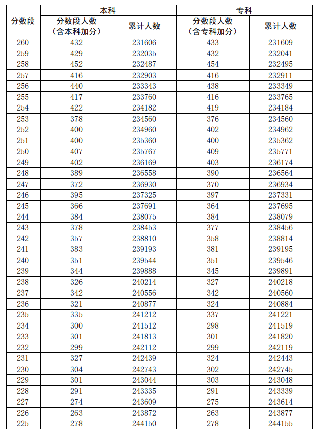 2020广东高考一分一段表及位次排名（文科）