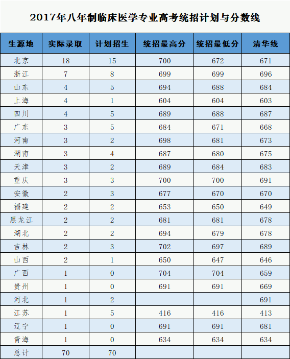 2019北京协和医学院录取分数线一览表（含2018-2019历年）