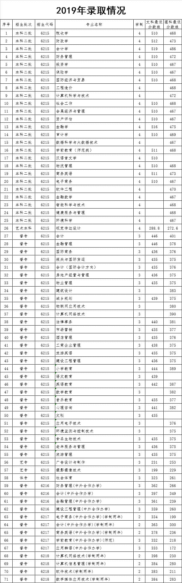 2019河南财政金融学院录取分数线一览表（含2018-2019历年）