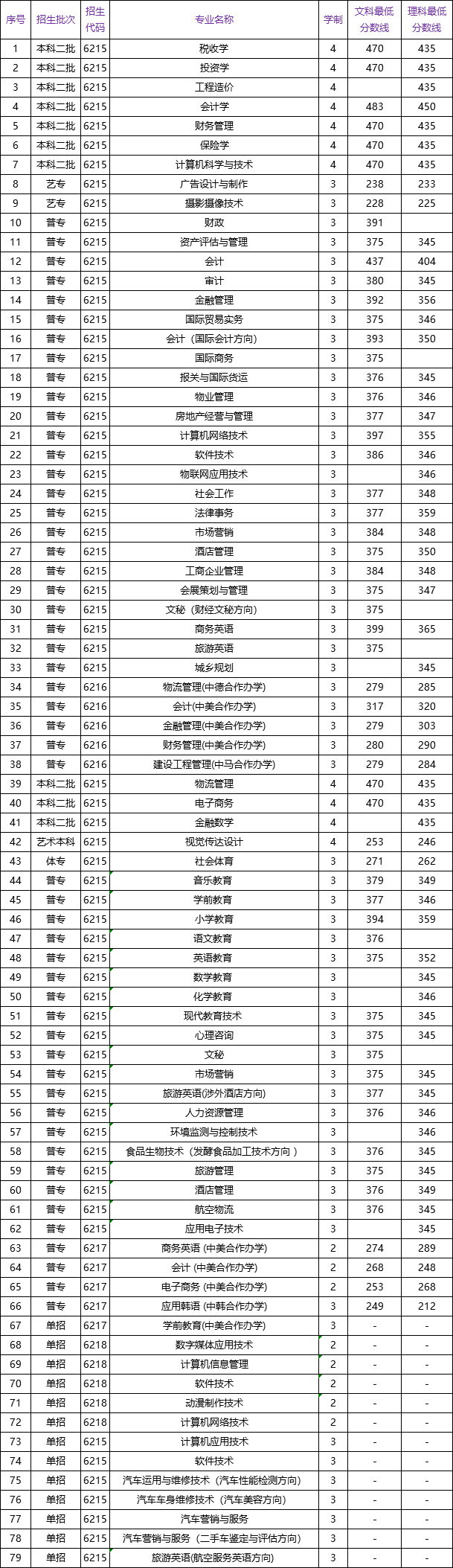 2019河南财政金融学院录取分数线一览表（含2018-2019历年）