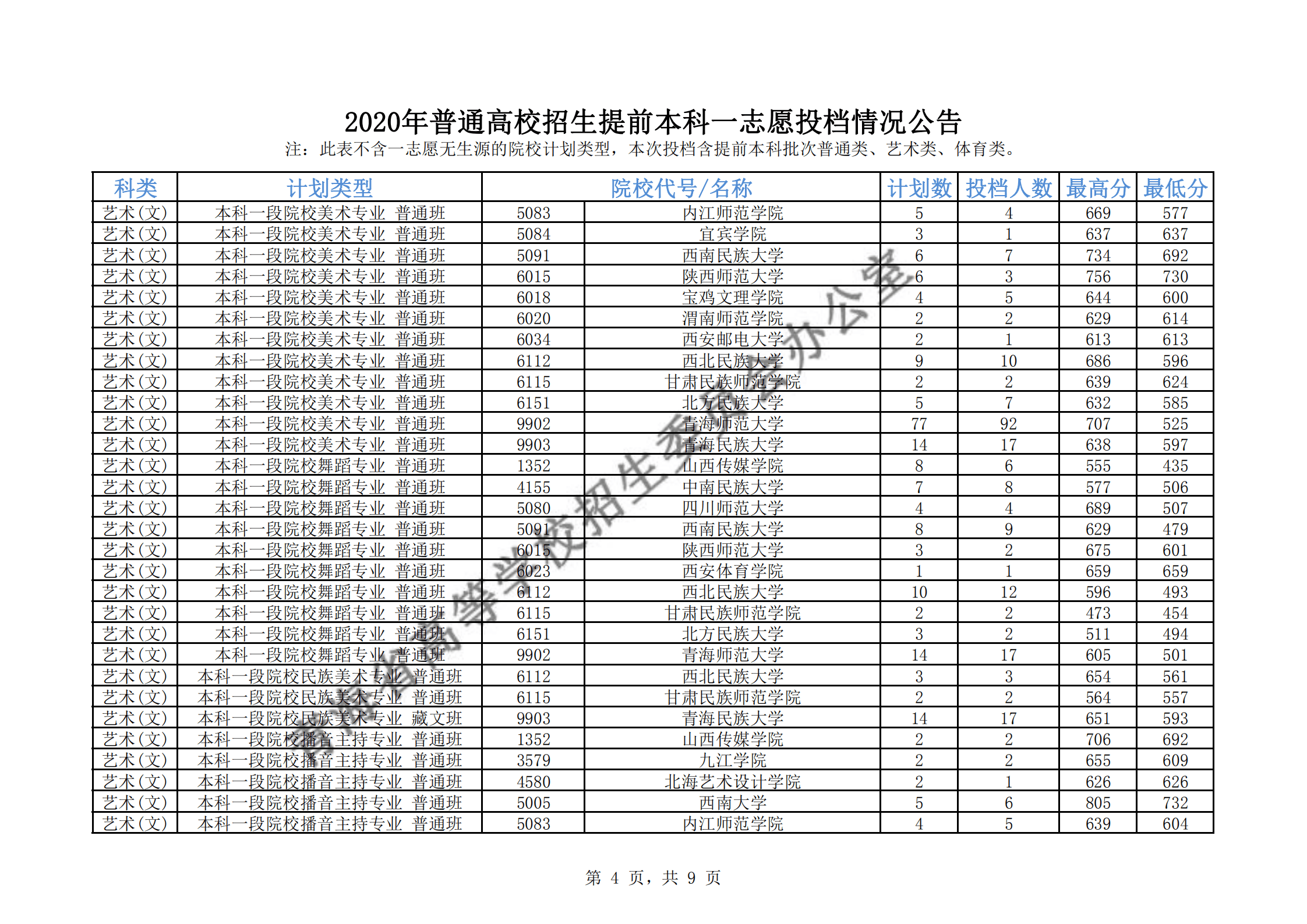 2020青海本科提前批大学名单及投档分数线【一志愿】