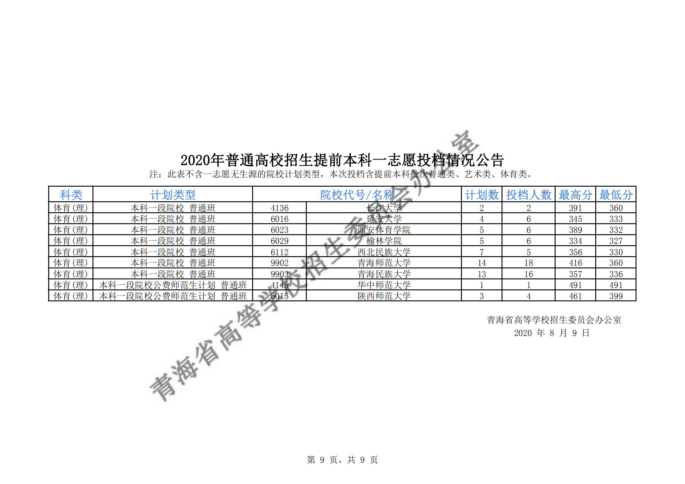 2020青海本科提前批大学名单及投档分数线【一志愿】