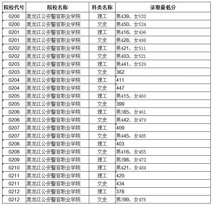 2020年黑龙江公安警官职业学院录取分数线【黑龙江省】