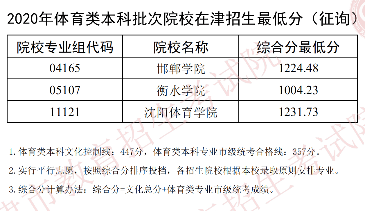 2020年天津体育类本科批录取分数线