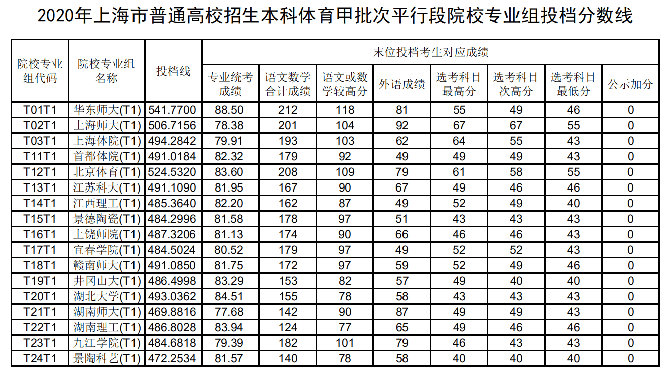 2020年上海本科体育甲批次平行段投档分数线