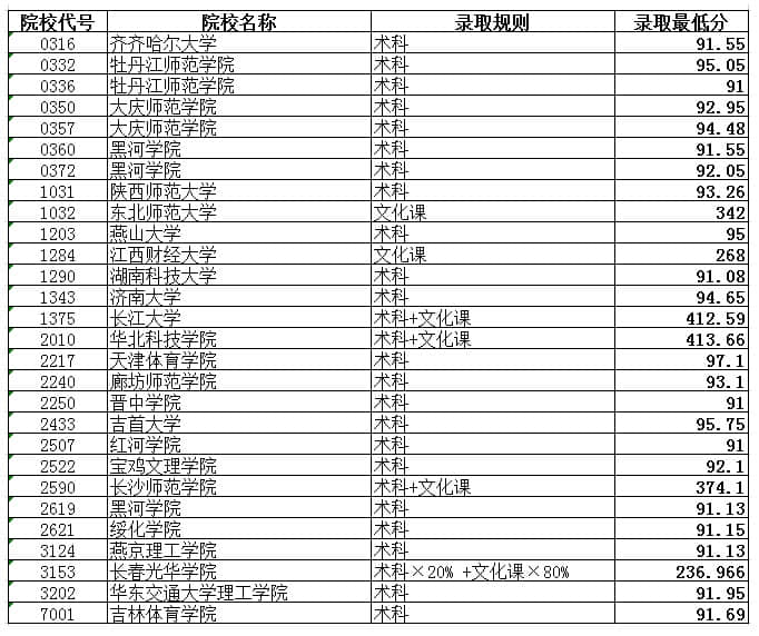 2020年黑龙江本科大学名单及录取分数线【文科理科-体育类】