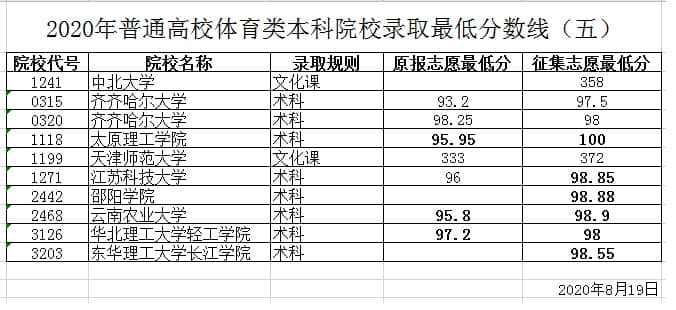 2020年黑龙江本科大学名单及录取分数线【文科理科-体育类】