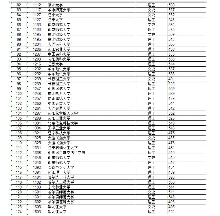 2020年黑龙江本科大学名单及录取分数线【文科理科-地方专项类】