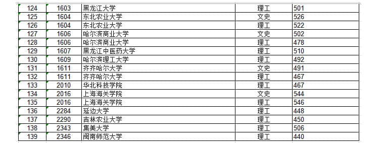 2020年黑龙江本科大学名单及录取分数线【文科理科-地方专项类】