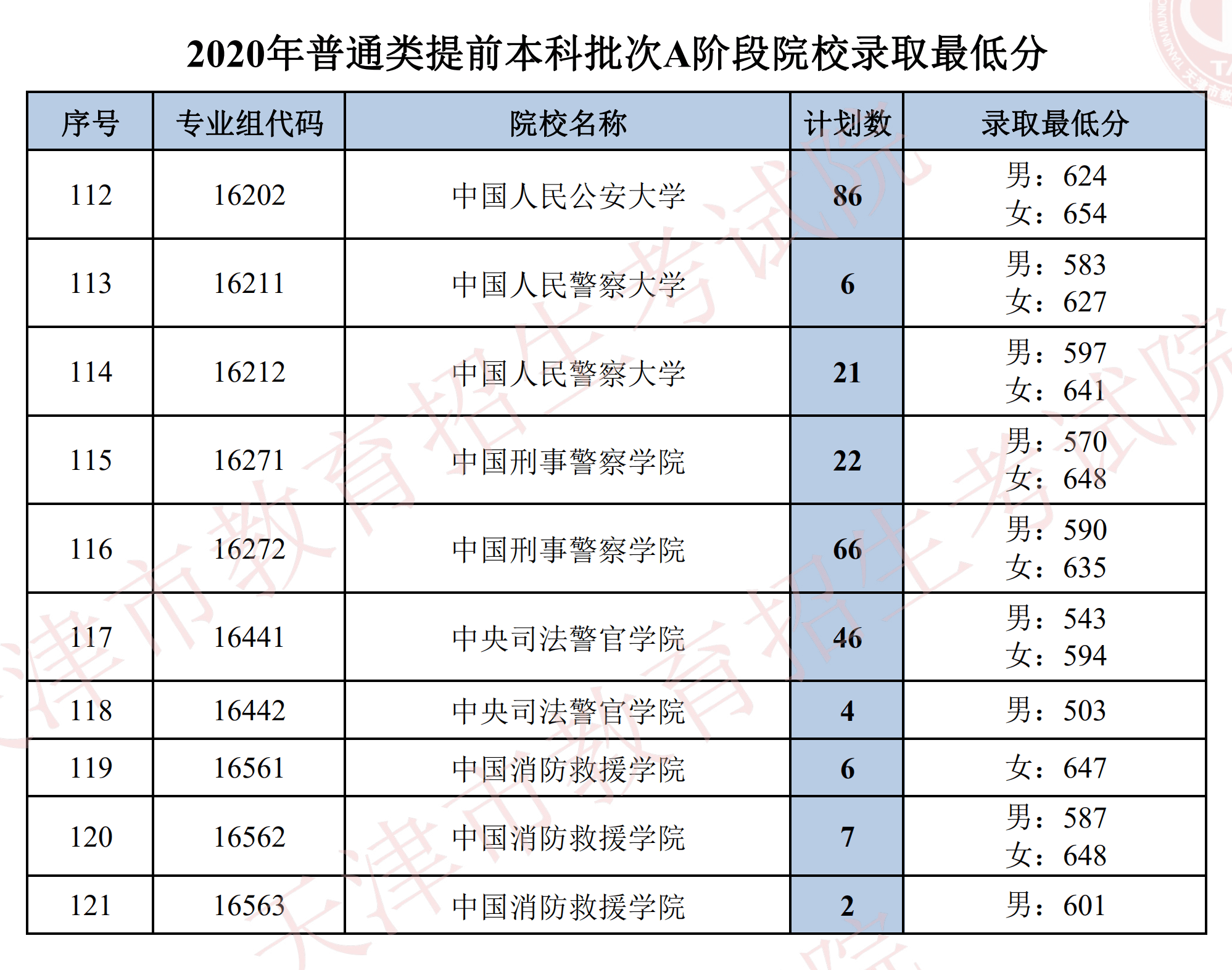 2020年天津本科提前批大学名单及录取分数线【A阶段】