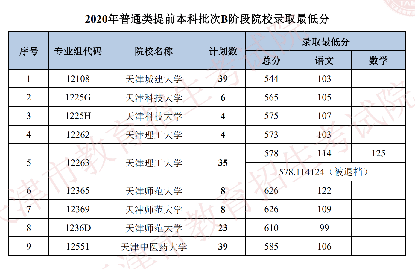 2020年天津本科提前批大学名单及录取分数线【B阶段】