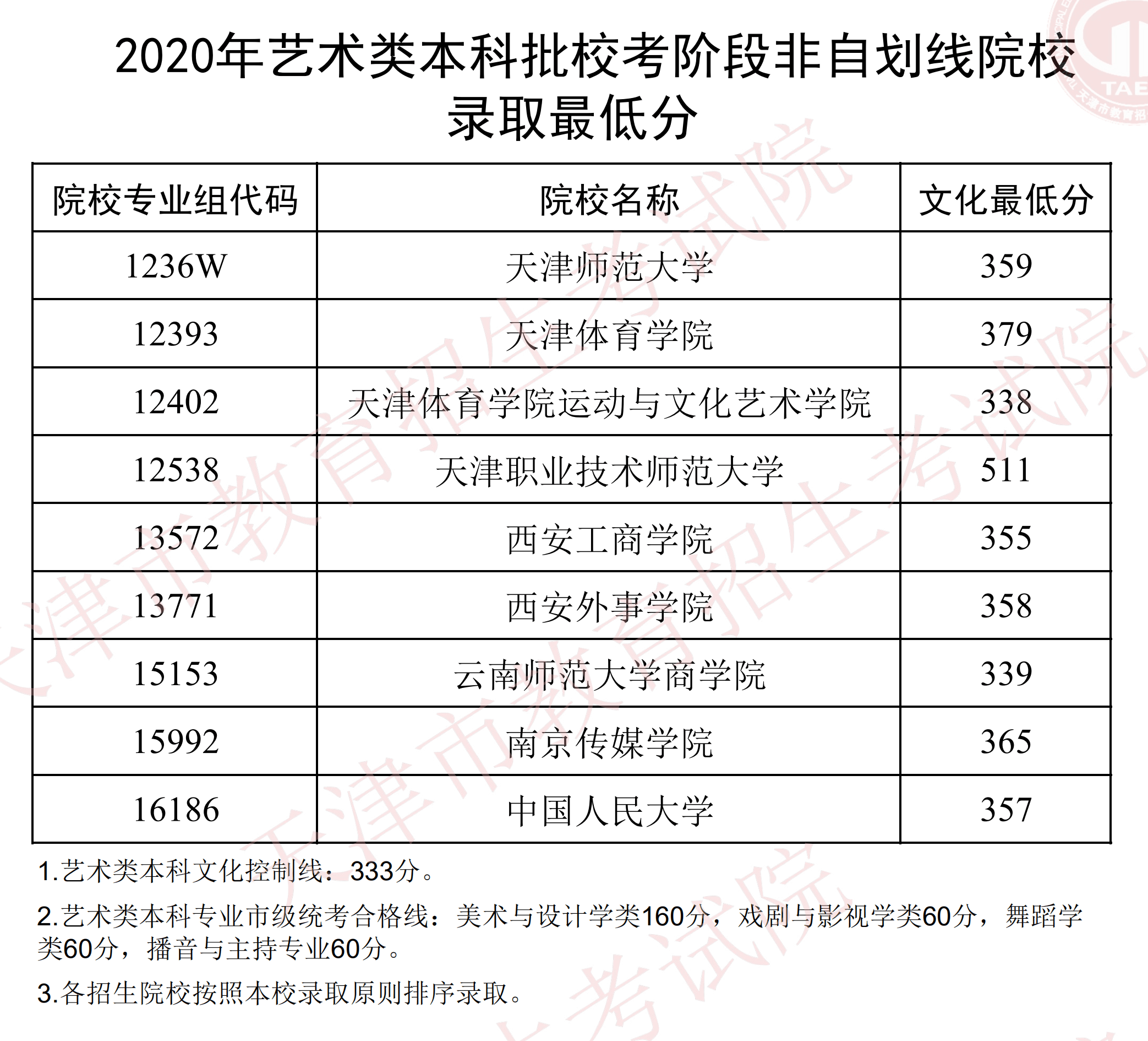 2020年天津艺术类本科批录取分数线【校考阶段非自划线】