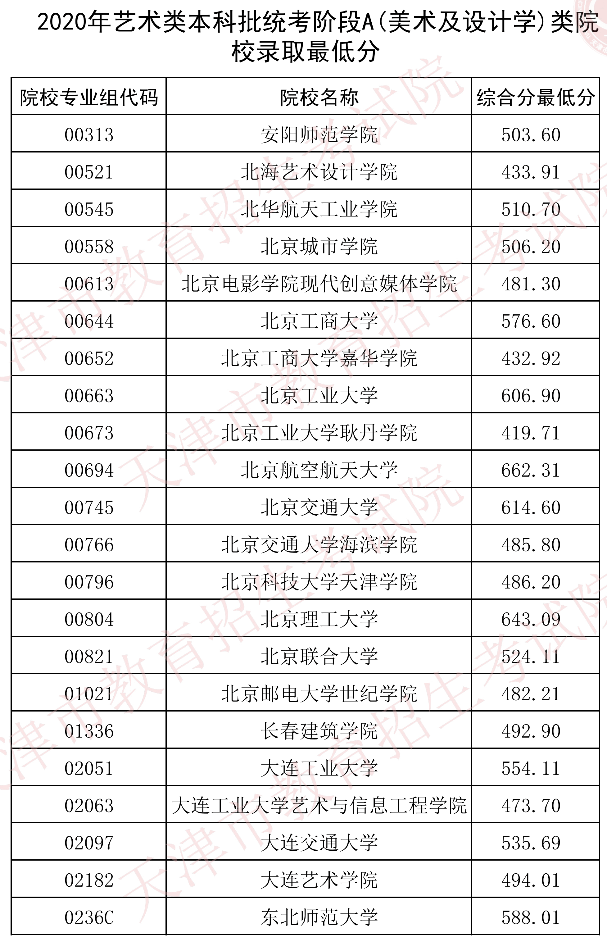 2020年天津艺术类本科批录取分数线【统考阶段】