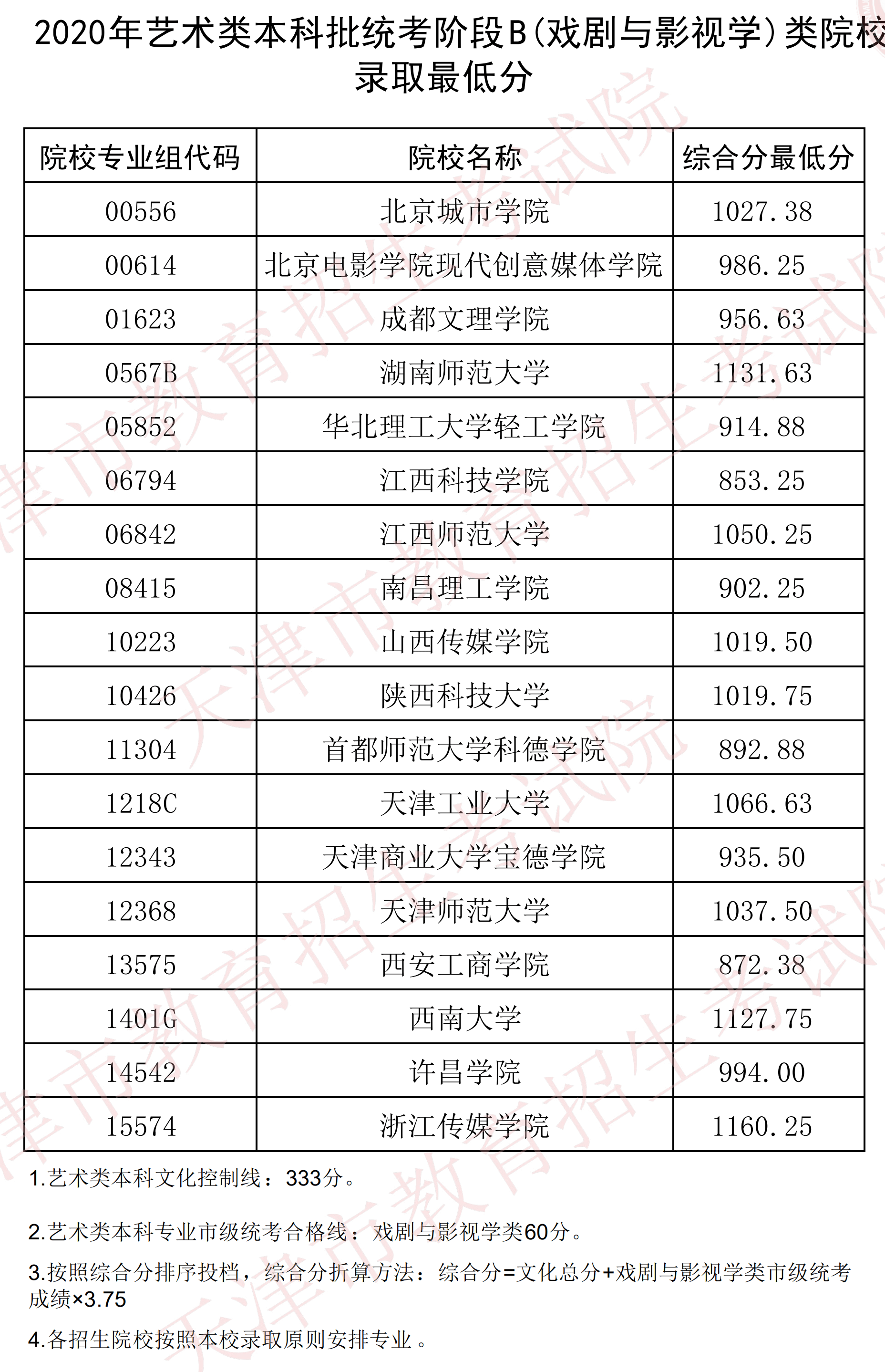 2020年天津艺术类本科批录取分数线【统考阶段】
