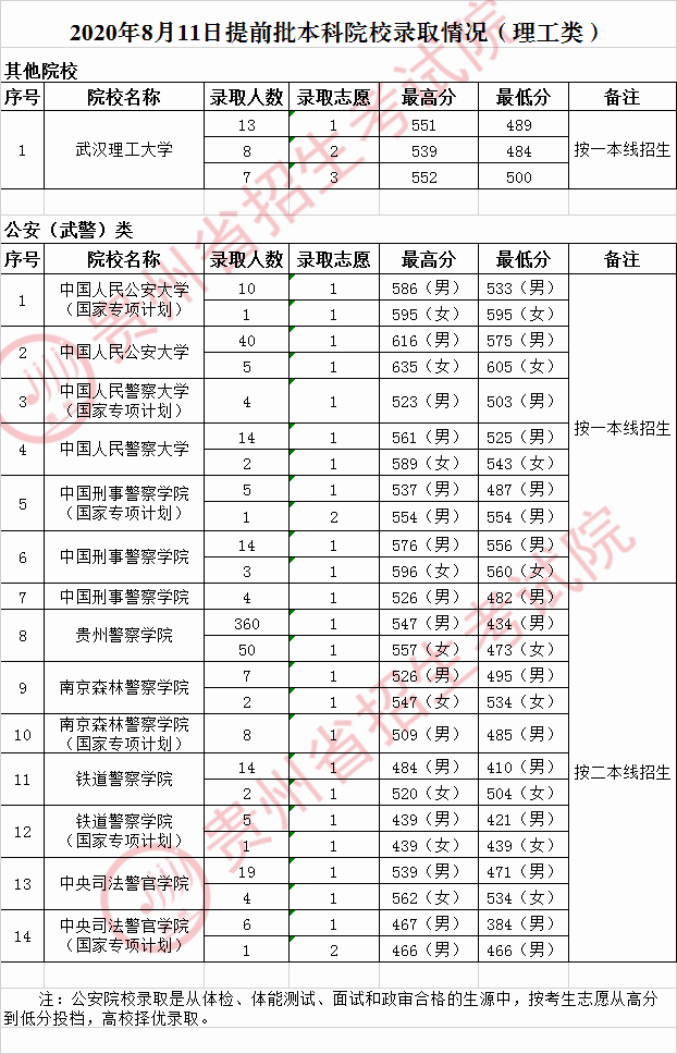 2020贵州本科提前批大学名单及投档分数线【理工类】