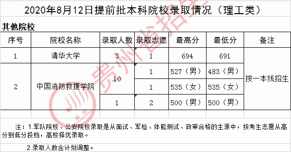 2020贵州本科提前批大学名单及投档分数线【理工类】