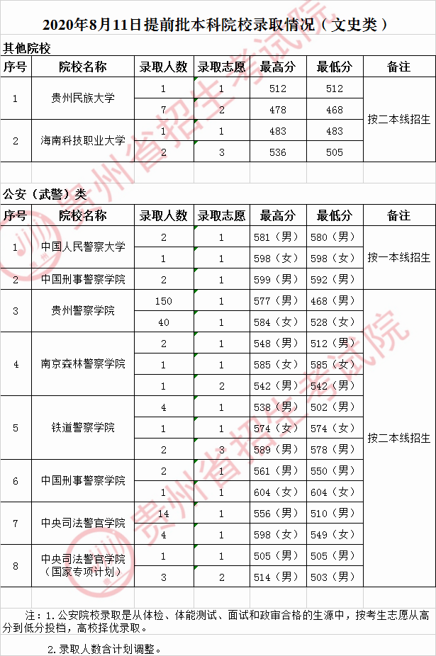2020贵州本科提前批大学名单及投档分数线【文史类】
