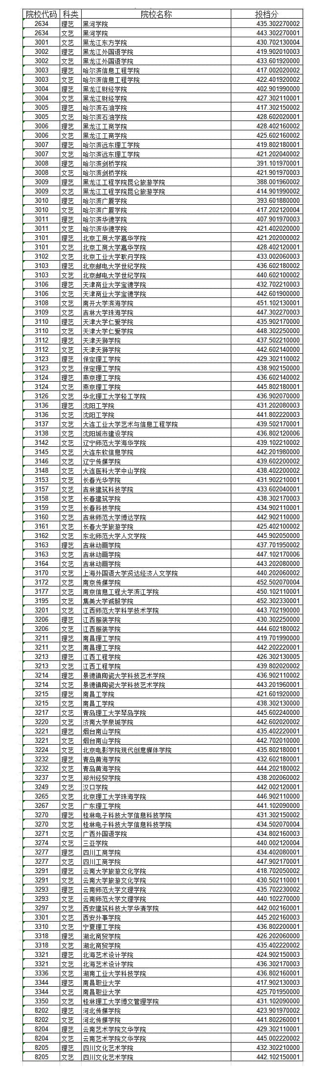 2020年黑龙江本科大学名单及投档分数线【二批A段-艺术类】