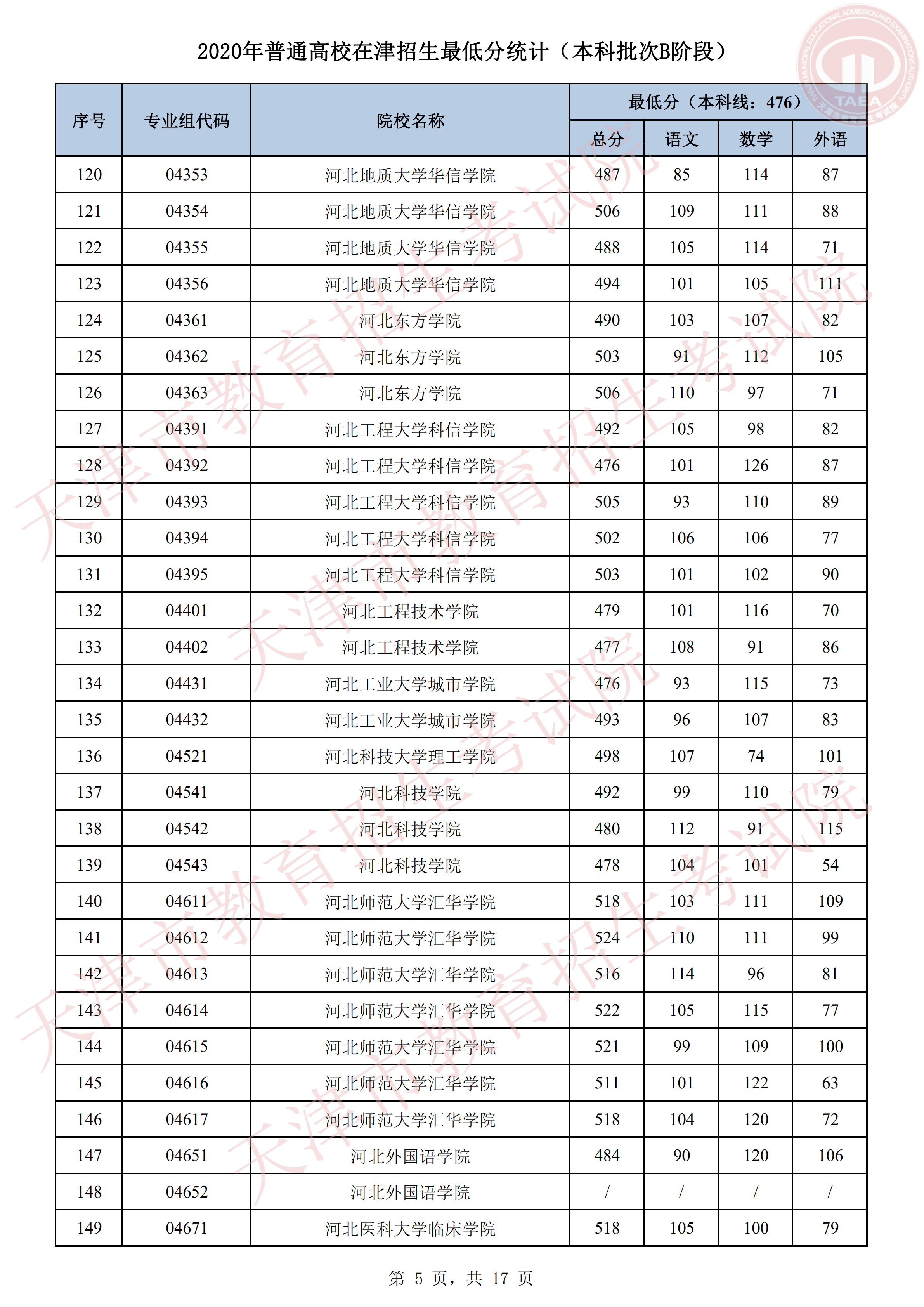 2020年天津本科批录取分数线【B阶段】