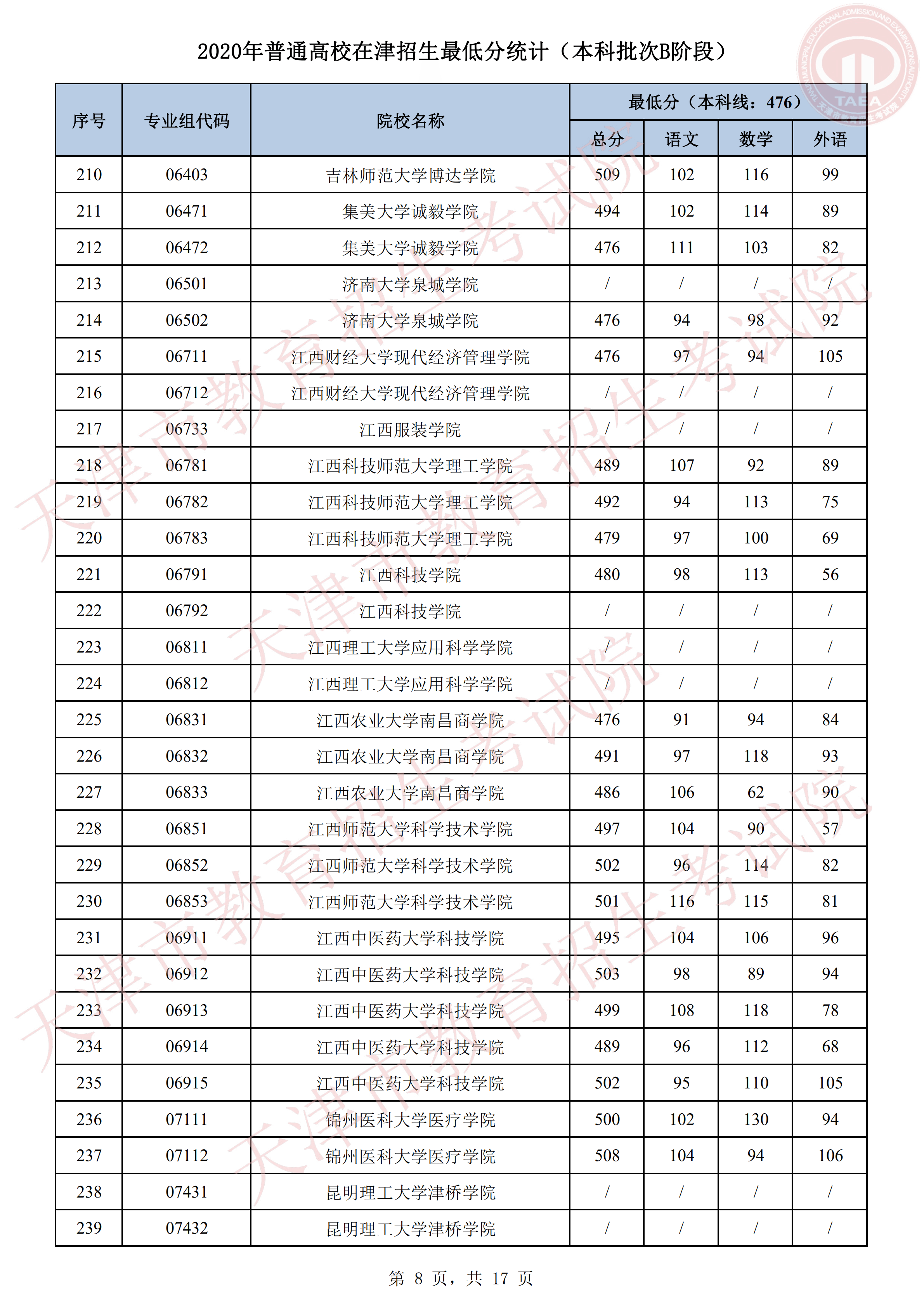 2020年天津本科批录取分数线【B阶段】